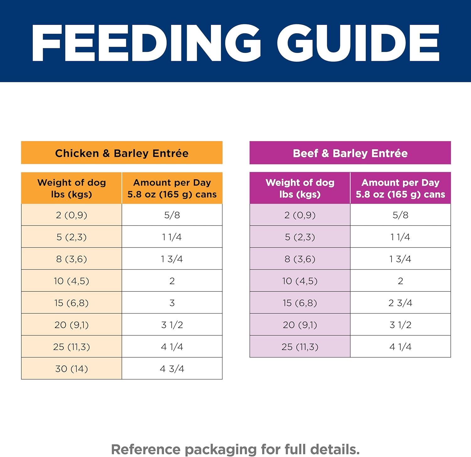 imageHills Science Diet Adult 16 Small amp Mini Wet Dog Food Beef amp Barley Entre 58 oz Cans 12PackVariety Pack Chicken Beef